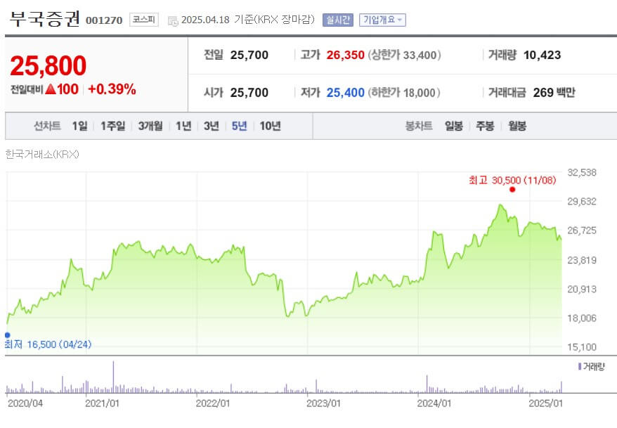 부국증권 주가