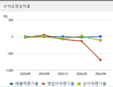 LG에너지솔루션 주가 성장성지표 (1111)
