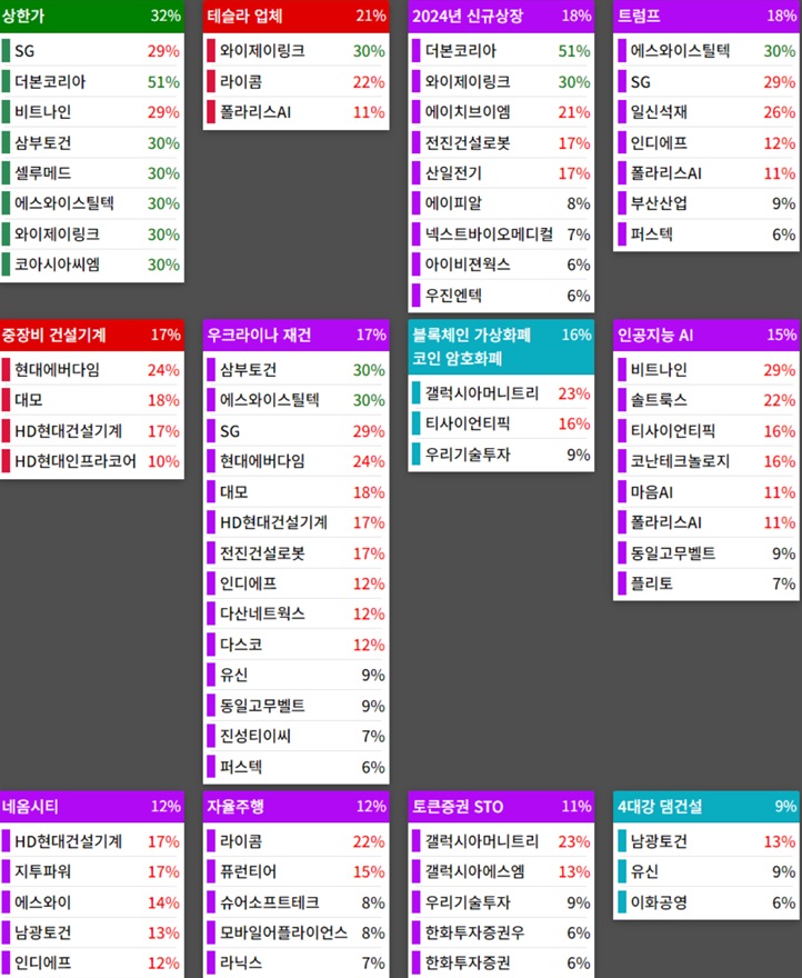 테마에 따른 종목 상승