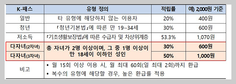 K 패스 다자녀 가구 유형 신설, 3자녀 OO 환급?