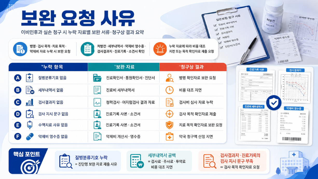 이비인후과 실손 청구 보완 요청 사유와 누락 항목별 추가 제출 서류 안내
