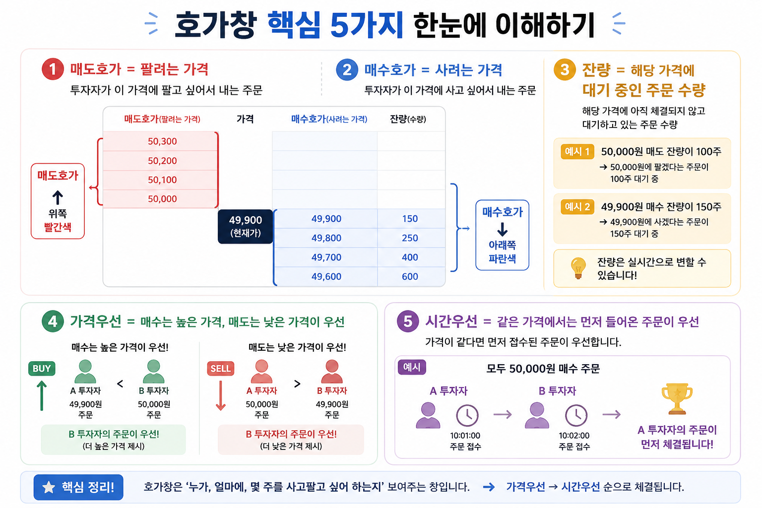 주식 호가창 가격우선 시간우선 체결 원리