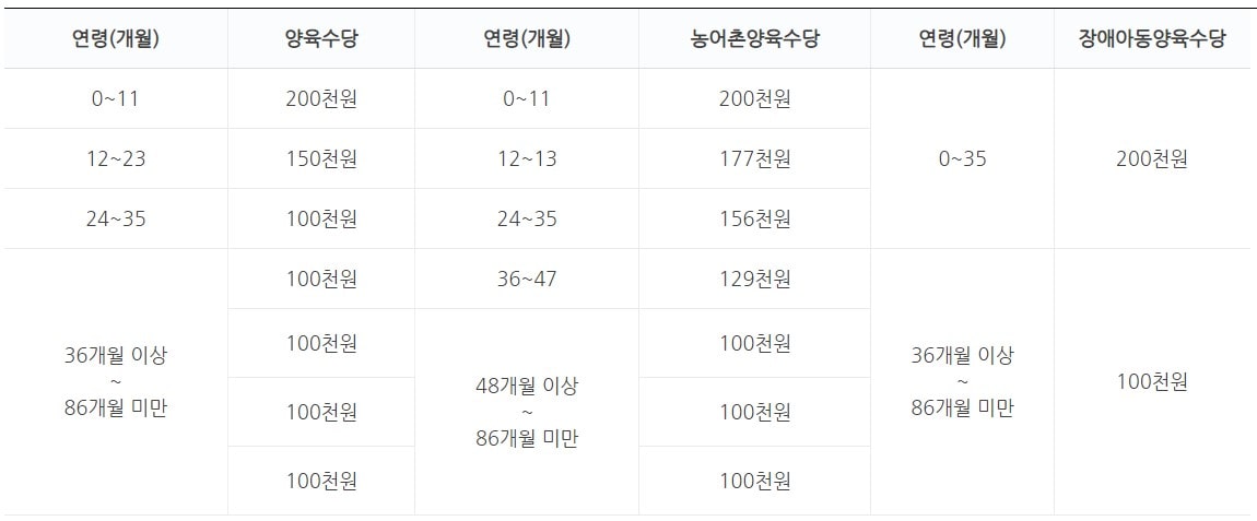 2023년 양육수당 지급기준