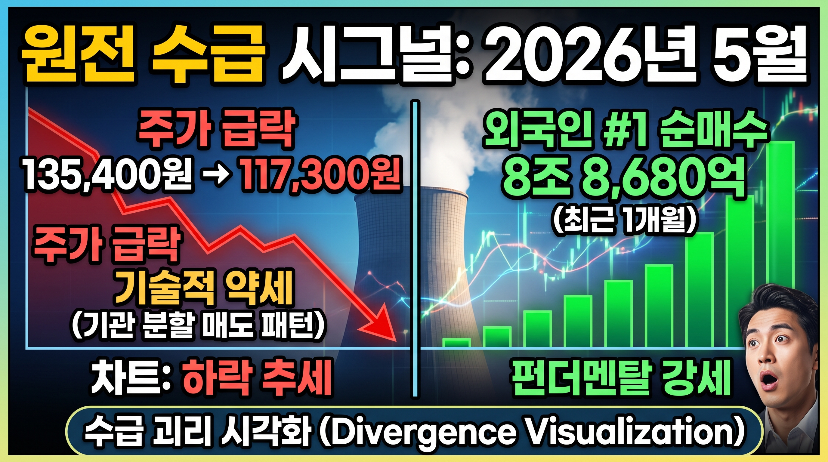 2026년 5월 원전주 수급 신호: 외국인 1위 순매수 8,868억원(최근 한 달), 신고가 135,400원&rarr;117,300원 계단식 하락(기관 분할 매도), 기술적 약세 vs 펀더멘탈 우호
