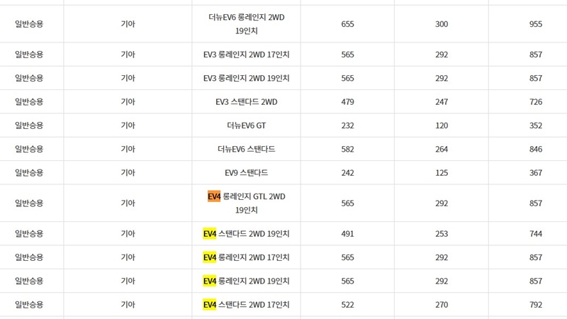 기아_EV3_EV4_지원금_한도
