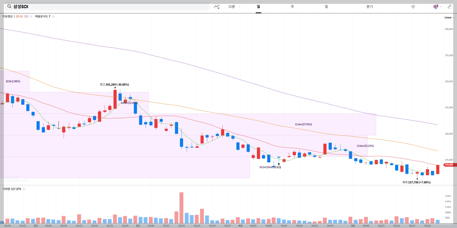 삼성SDI 현재 주가 차트