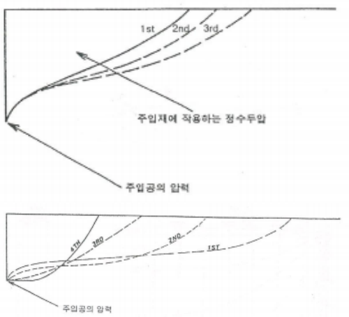 주입도중 압력분포와 주입중지후 압력분포