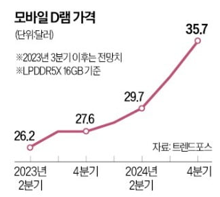 모바일 D램가격