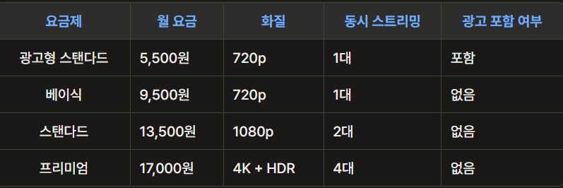 넷플릭스 요금제 비교