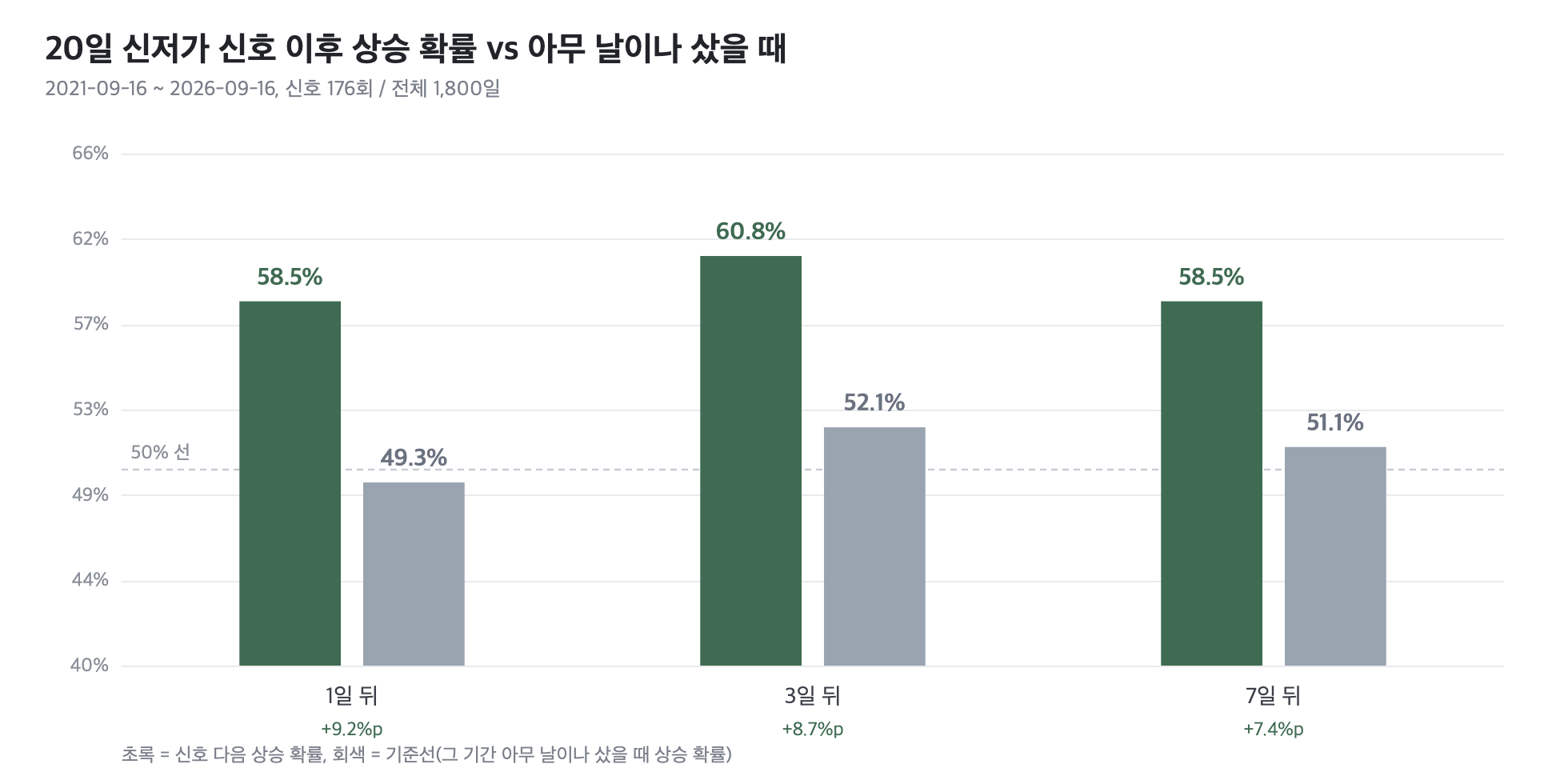 20일 신저가 신호 이후 상승 확률과 기준선 비교