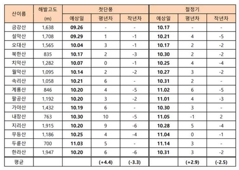 2022 단풍 절정시기 (주요산)