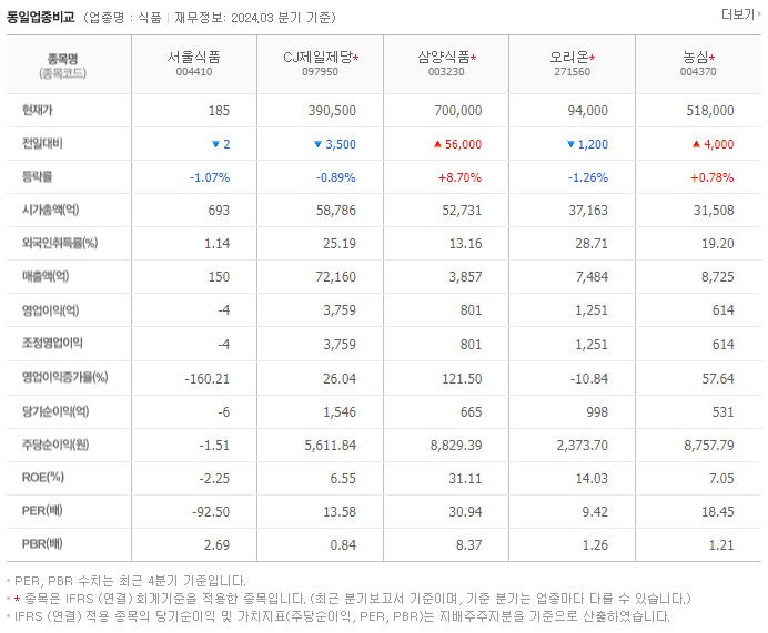 서울식품_동종업비교자료
