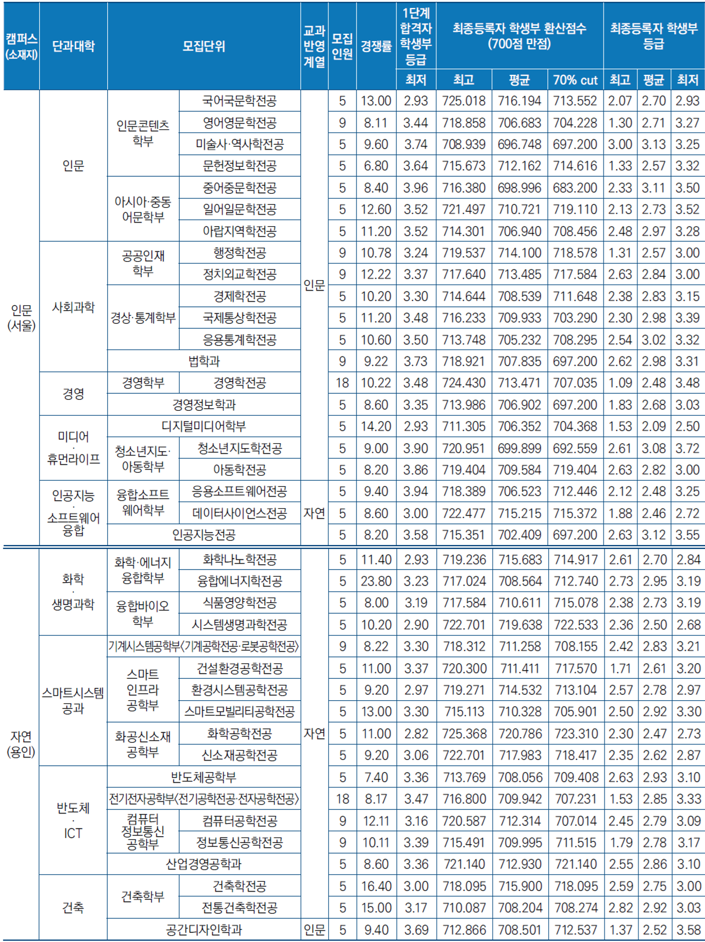 명지_2025_교과_교과면접_입결