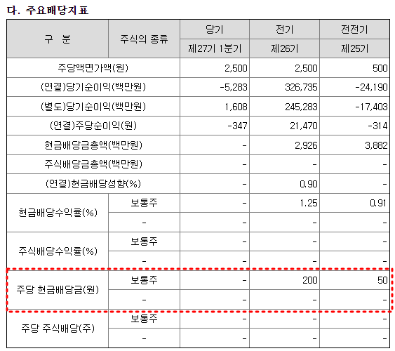 그래디언트 배당금 현황