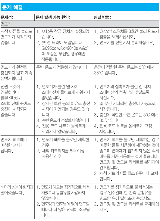 증상별 조치사항