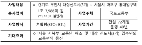 대장∼홍대 간 복선전철, ‘부산 사상∼해운대 지하 고속도로’ 사업자 선정 절차 착수