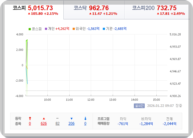 2026-01-22, 오전 09시 06분 코스피 5000을 넘는 역사적 순간 [이미지=네이버 PAY 증권 제공]