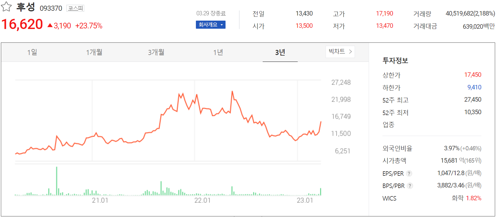 후성 - 주가 정보(2023.03.29)