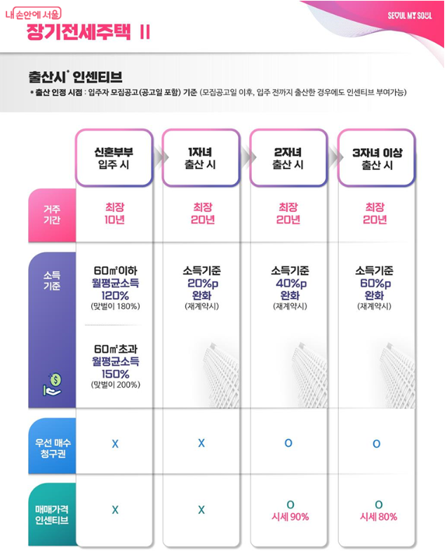 신혼부부 안심주택