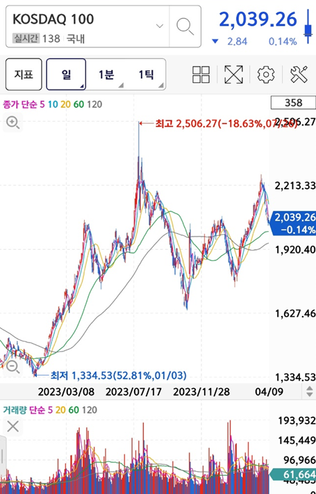 코스닥 대형주 지수