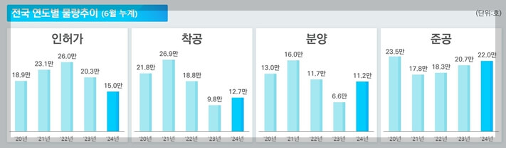 악성 미분양 큰 폭 증가[준공 후 미분양 12.3% 증가]