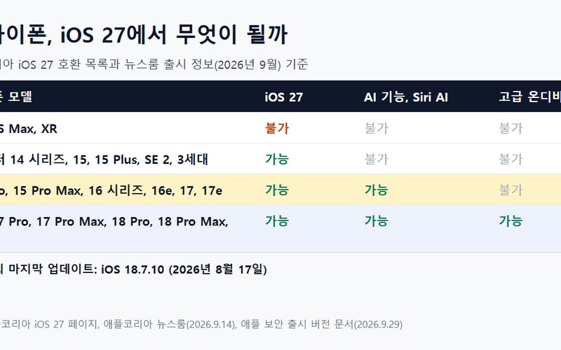 iOS 27 업데이트 2026, 지원 기종 34종과 필수 체크리스트 5가