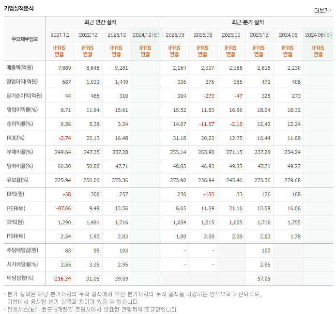 JW홀딩스_실적