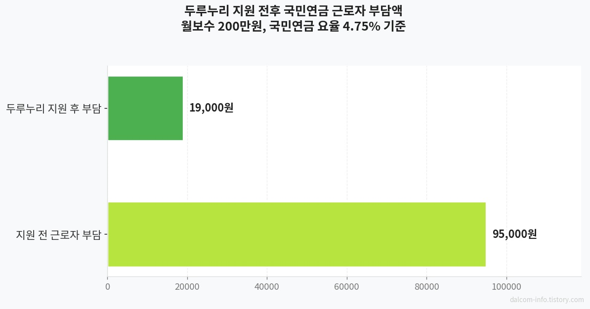 두루누리 지원 전후 국민연금 부담 비교