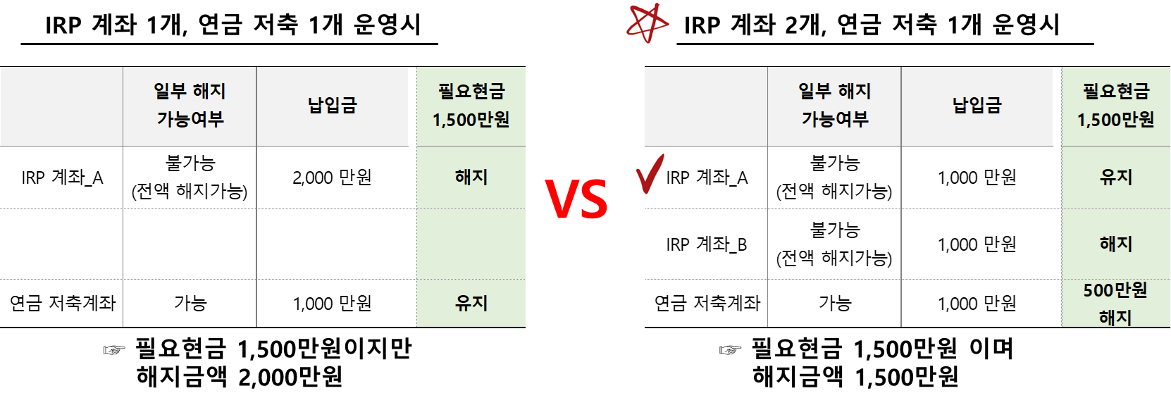 IRP vs 연금저축 계좌의 전략적 운영 방법