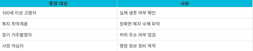 2025 주민등록 사실조사 기간 비대면 신청