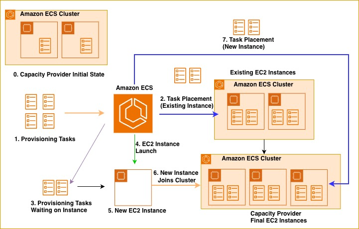 [AWS] Amazon ECS Managed Instances 구성 가이드