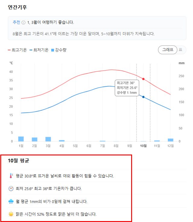 두바이 10월 날씨 옷차림 추천 여행지