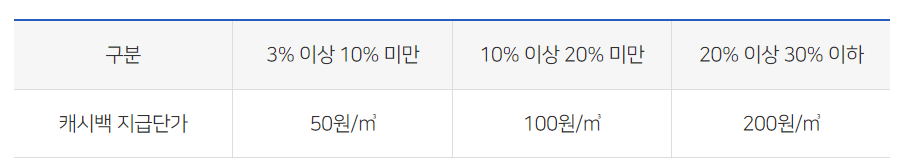 도시가스 절약 캐시백