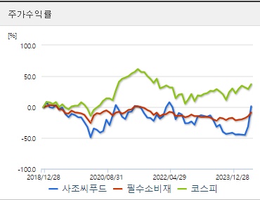 사조씨푸드 주가수익률