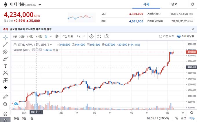 이더리움 시세 그래프