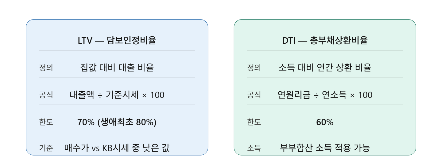 보금자리론 DTI LTV 비교표 &mdash; 정의 공식 한도 한눈에 정리