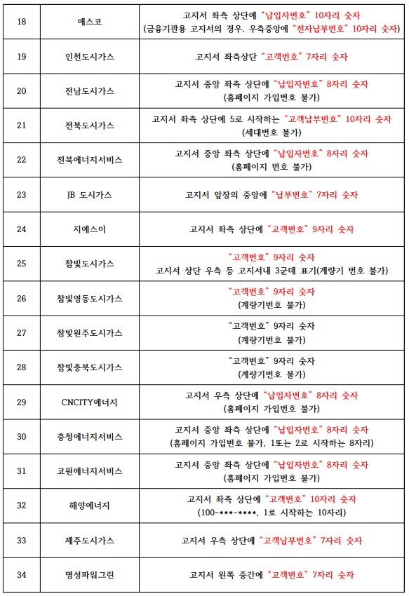 회사 별 고객번호 위치