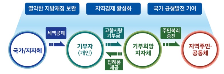 고향사랑 기부제 e음