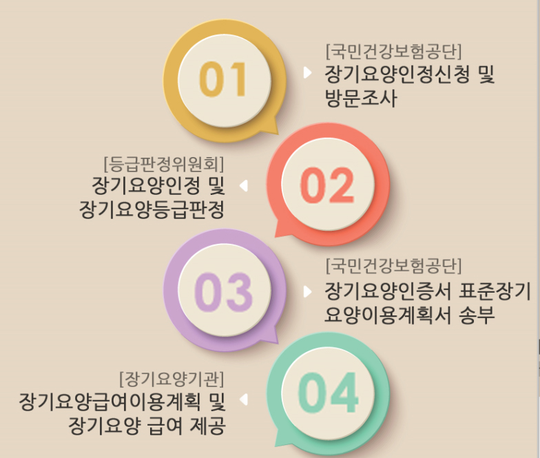 노인장기요양등급