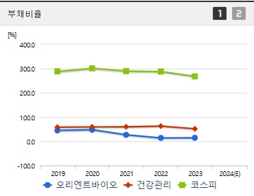 오리엔트바이오 주가 부채비율
