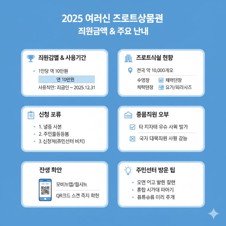 2025 어르신스포츠상품권 지원금액/사용기간/스포츠시설 현황/주민센터 신청서류/중복지원/잔액확인 인포그래픽