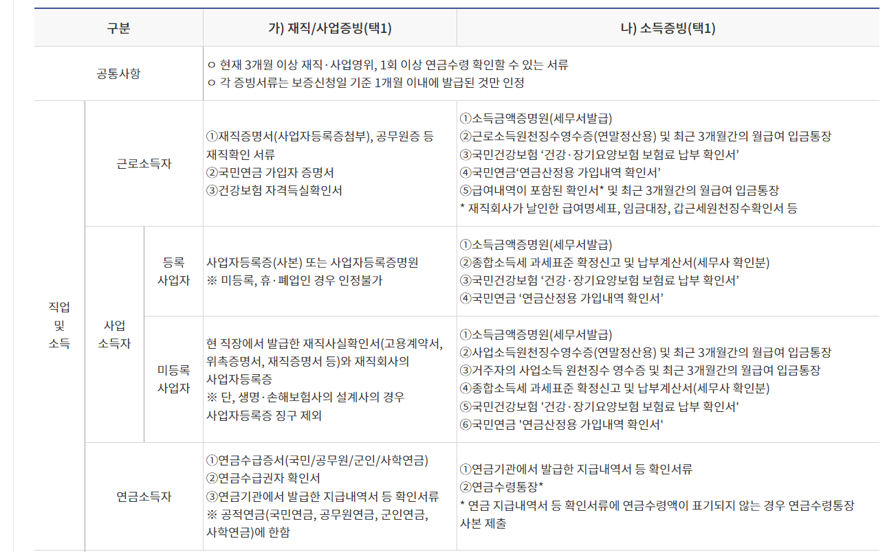 제출 필요서류