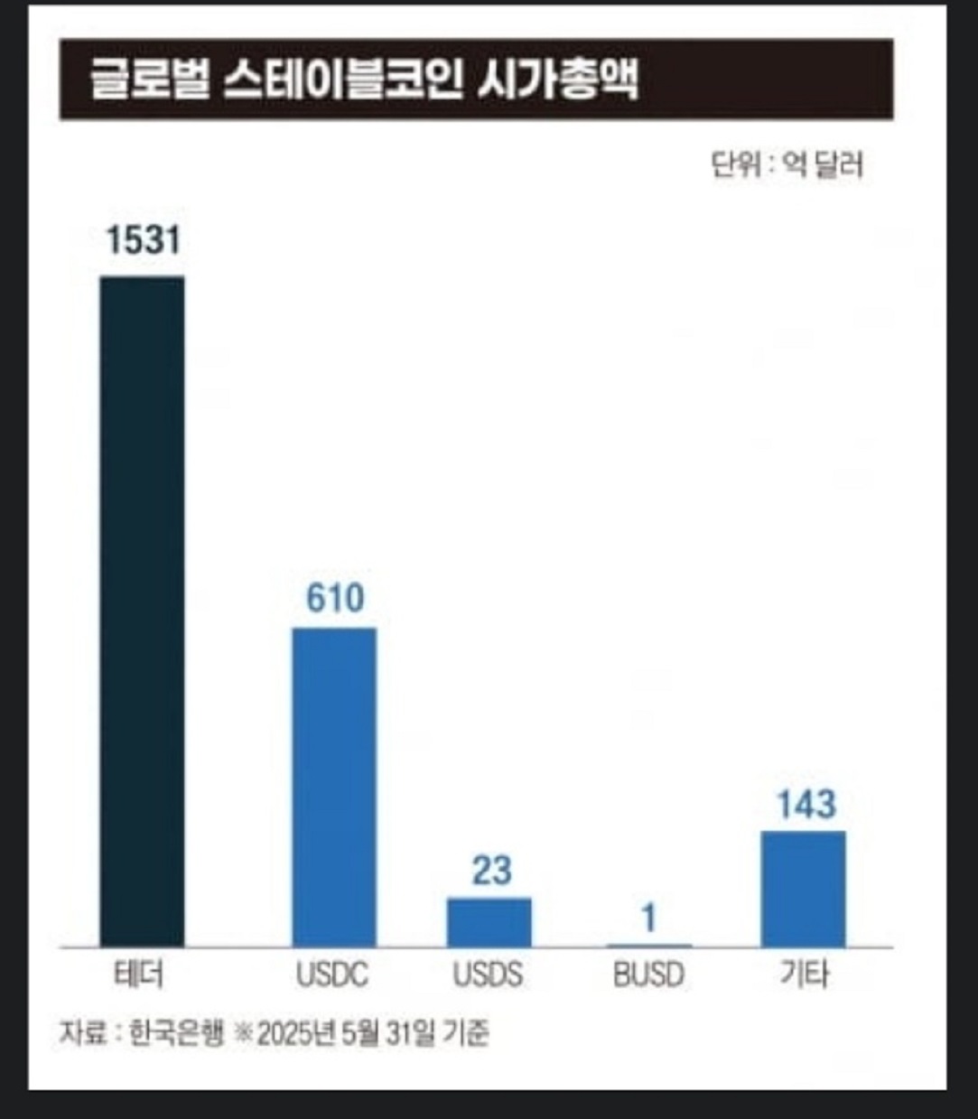 스테이블코인-시가총액