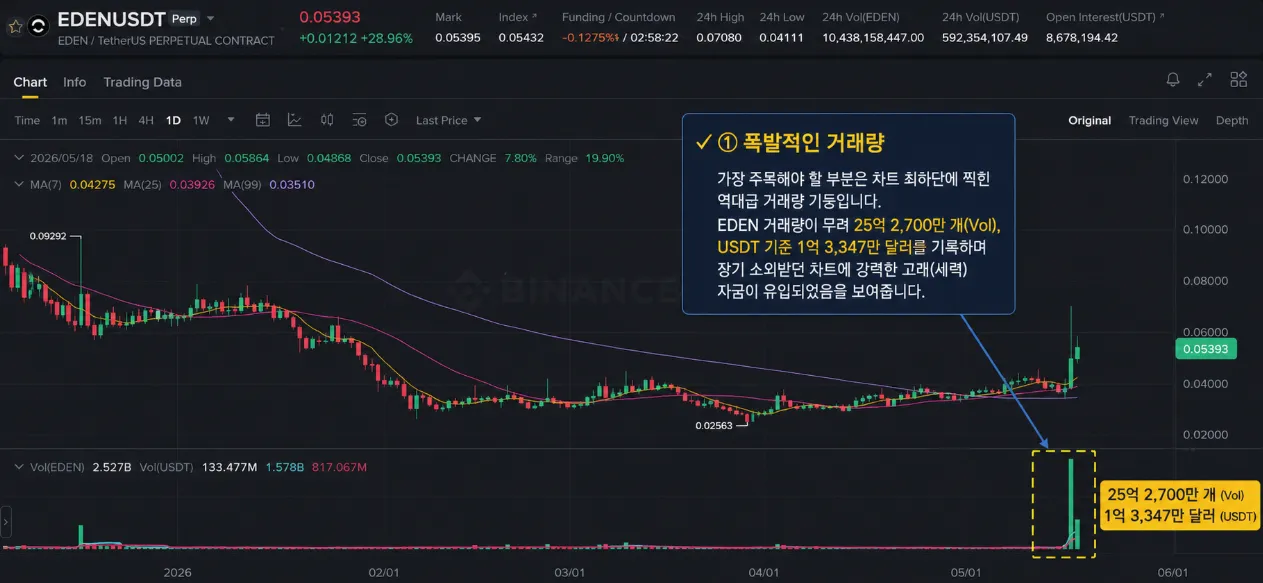 폭발적인 거래량 차트