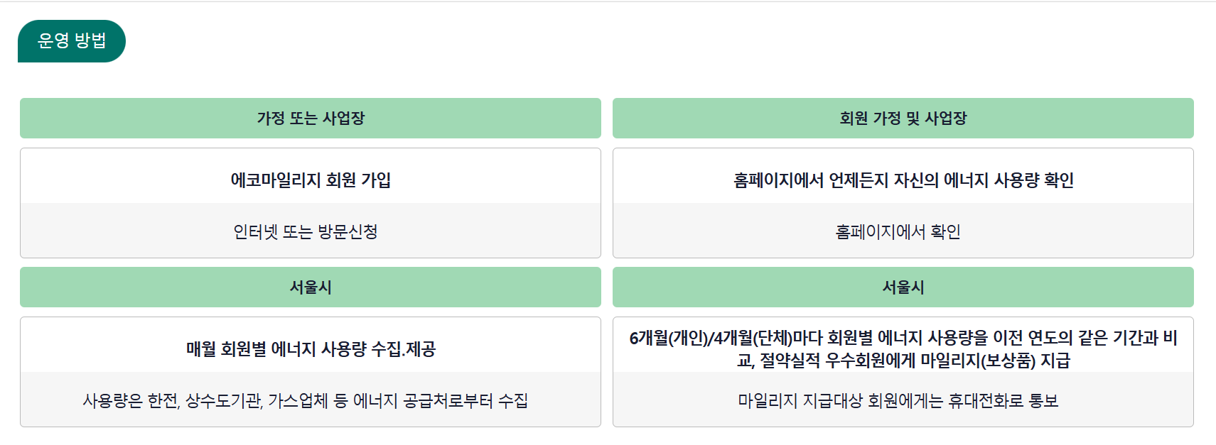 운영방법