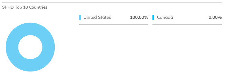 SPHD ETF Top 10 Countries