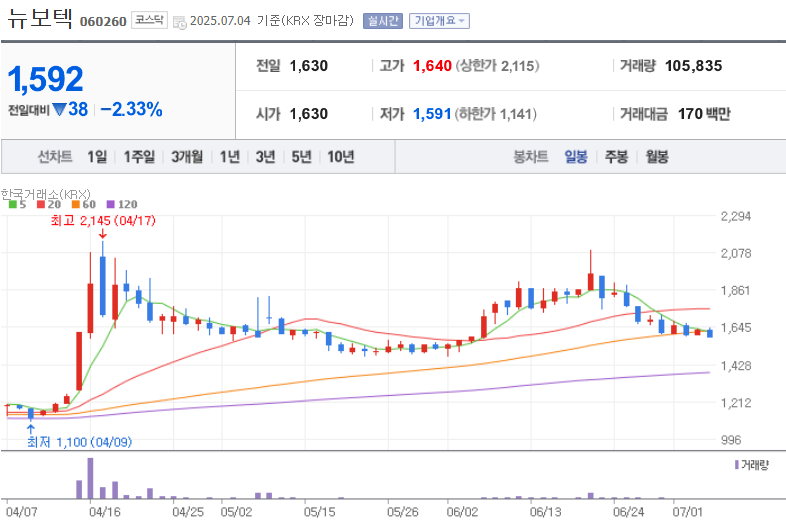 주식 종목 뉴보텍 일봉 차트, 네이버증권 출처