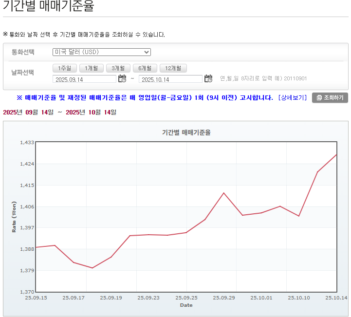 2025-10-14 현재 기간별매매기준율