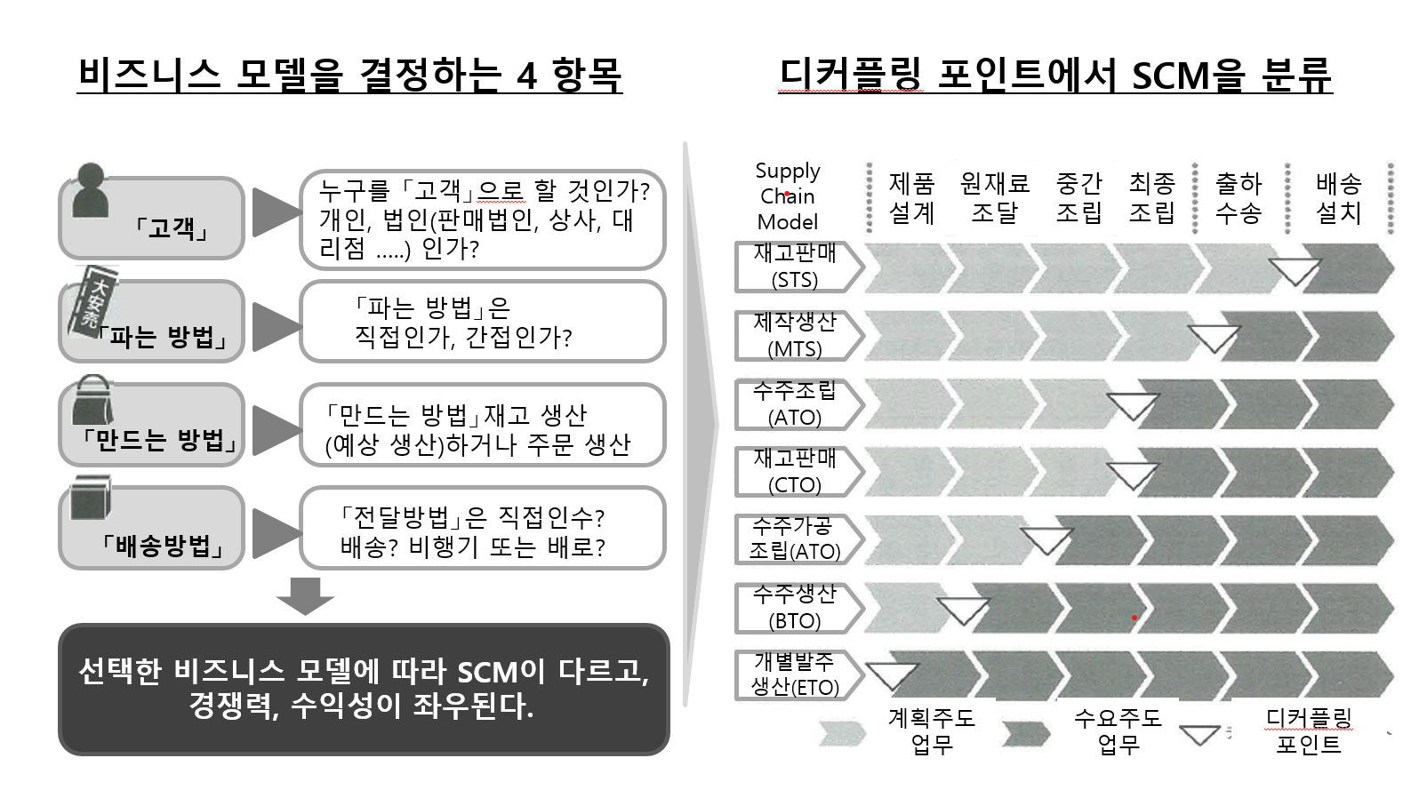 비즈니스 모델 결정 4항목