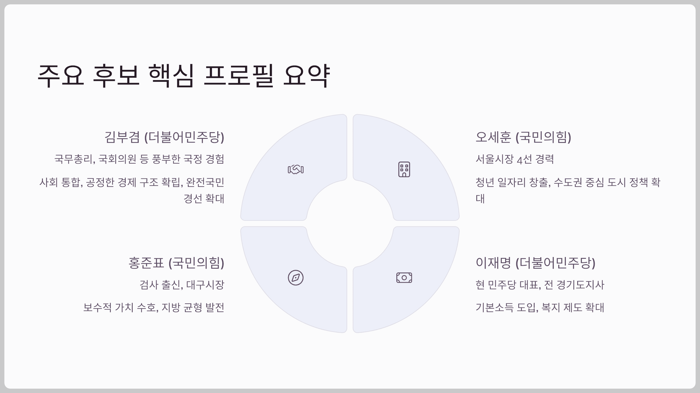 주요 후보 핵심 프로필 요약